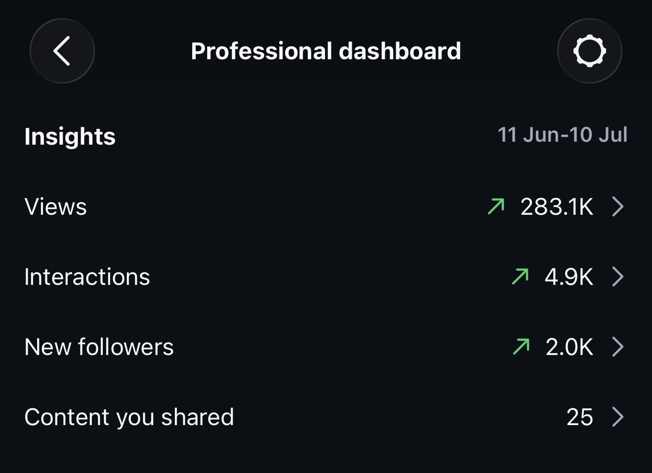 Instagram Professional dashboard showing 283.1K views, 4.9K interactions, and 2.0K new followers