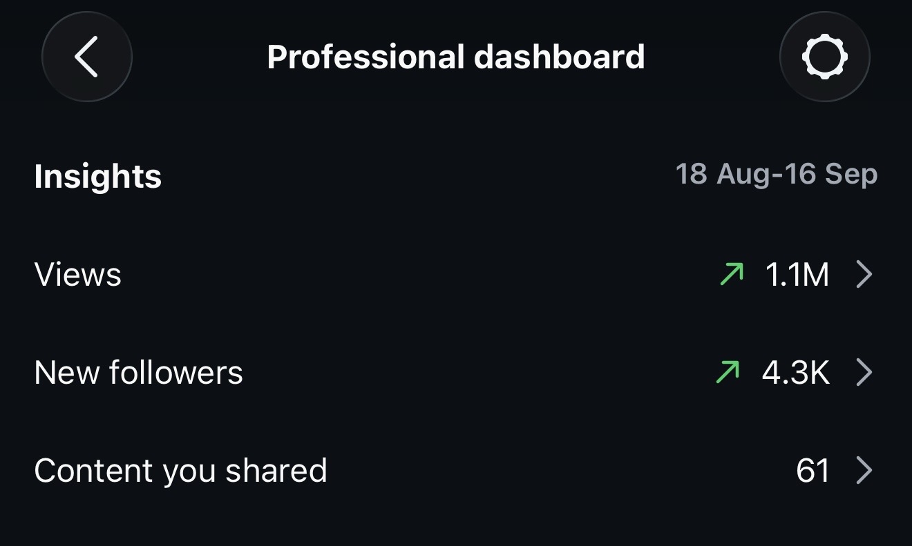 Instagram Professional dashboard showing 1.1M views and 4.3K new followers over 30 days