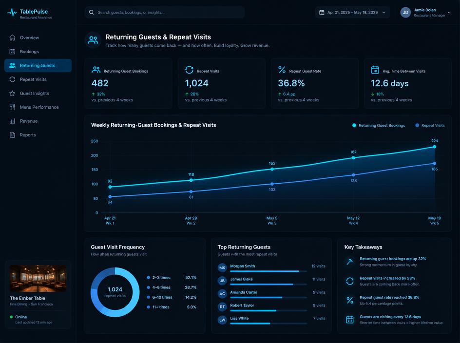 Dashboard showing repeat guest bookings and visits rising